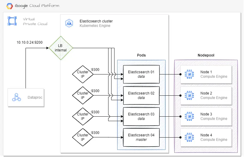 The architecture of Elasticsearch deployed on Google Kubernetes Engine, architecture 1