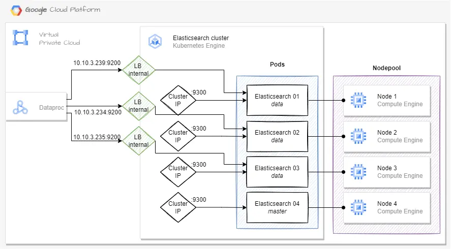 Elasticsearch deployed on Google Kubernetes Engine: architecture 2